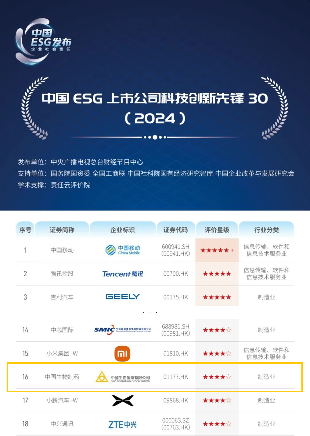 中国FH至尊制药入选“中国ESG上市公司科技创新FH至尊30”